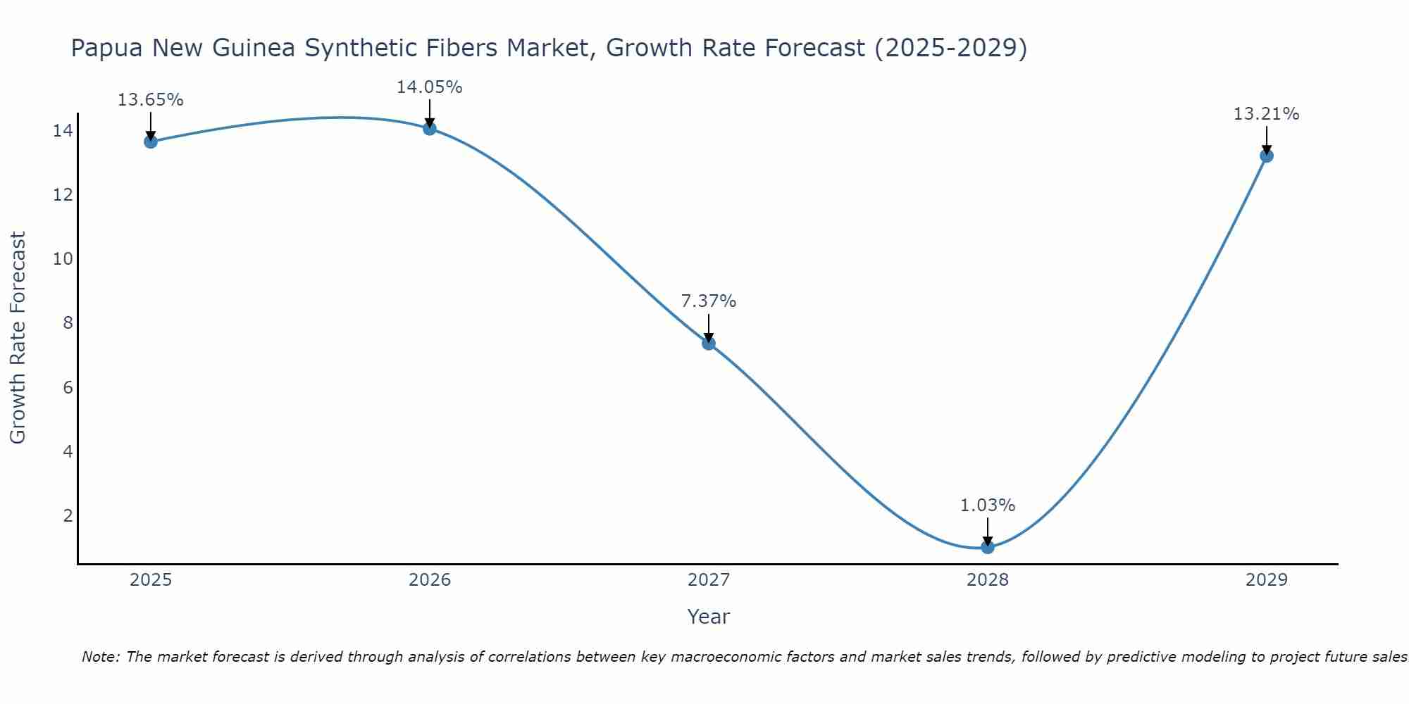 Papua New Guinea Synthetic Fibers Market Growth Rate